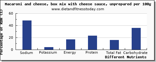 chart to show highest sodium in macaroni and cheese per 100g